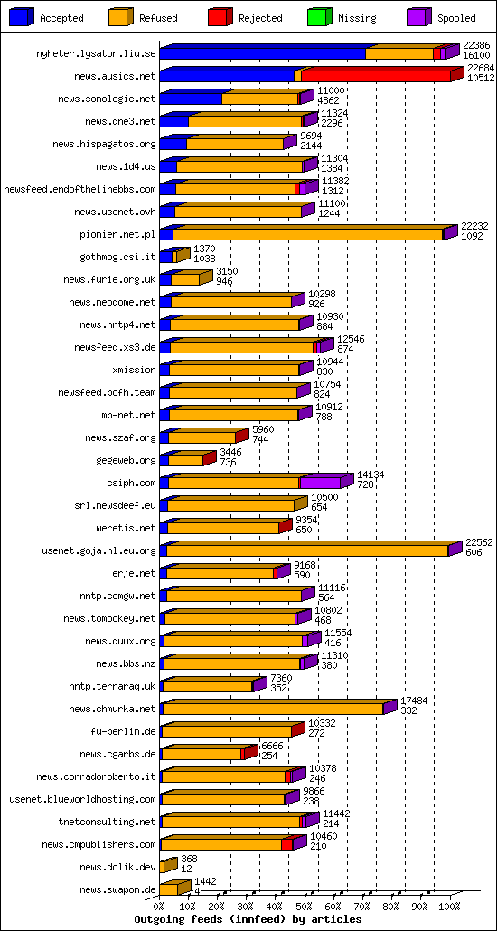 Outgoing feeds (innfeed) by articles
