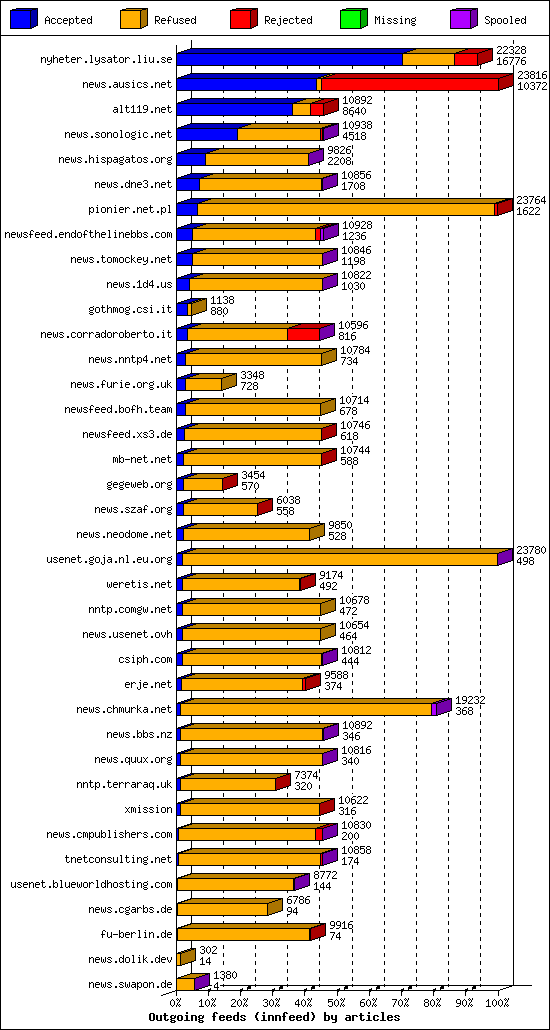 Outgoing feeds (innfeed) by articles