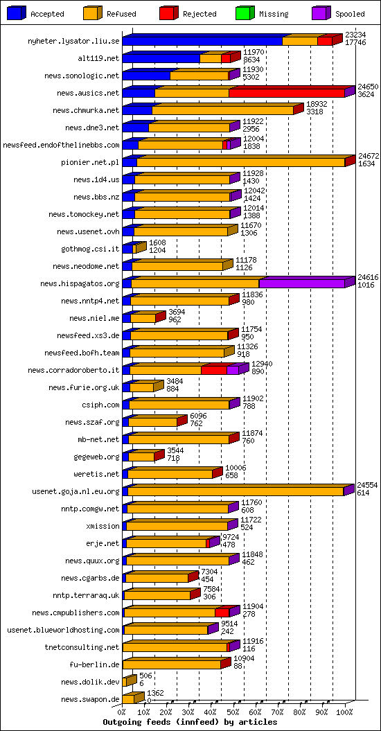 Outgoing feeds (innfeed) by articles