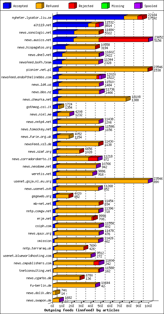 Outgoing feeds (innfeed) by articles