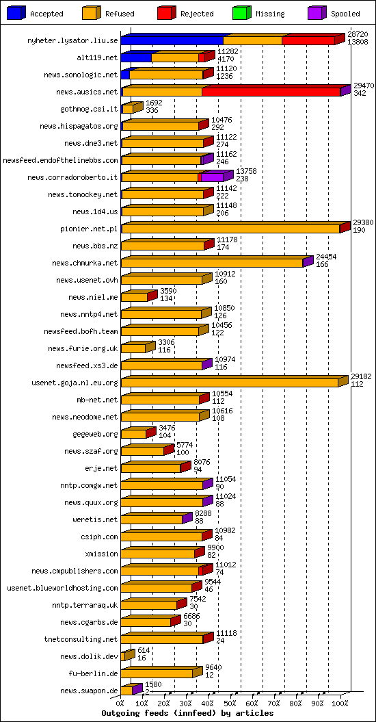 Outgoing feeds (innfeed) by articles