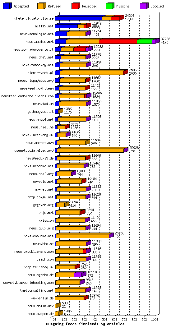 Outgoing feeds (innfeed) by articles
