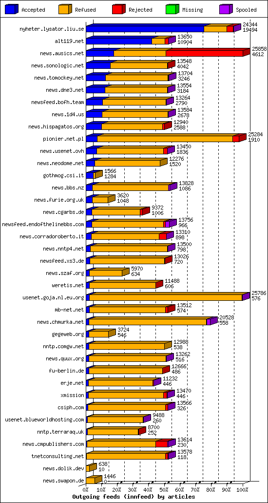 Outgoing feeds (innfeed) by articles