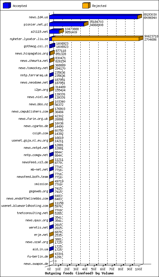 Outgoing feeds (innfeed) by Volume