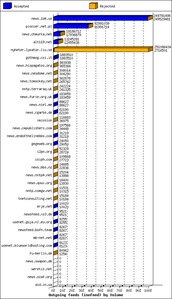 Outgoing feeds (innfeed) by Volume