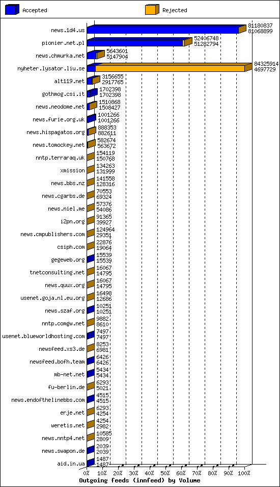 Outgoing feeds (innfeed) by Volume