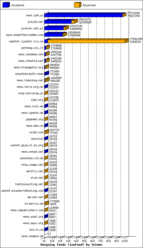 Outgoing feeds (innfeed) by Volume