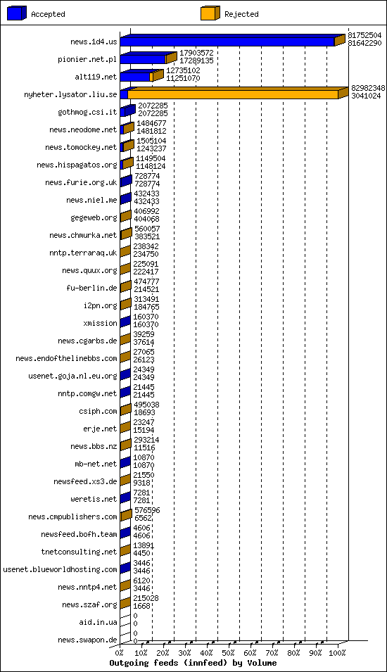 Outgoing feeds (innfeed) by Volume