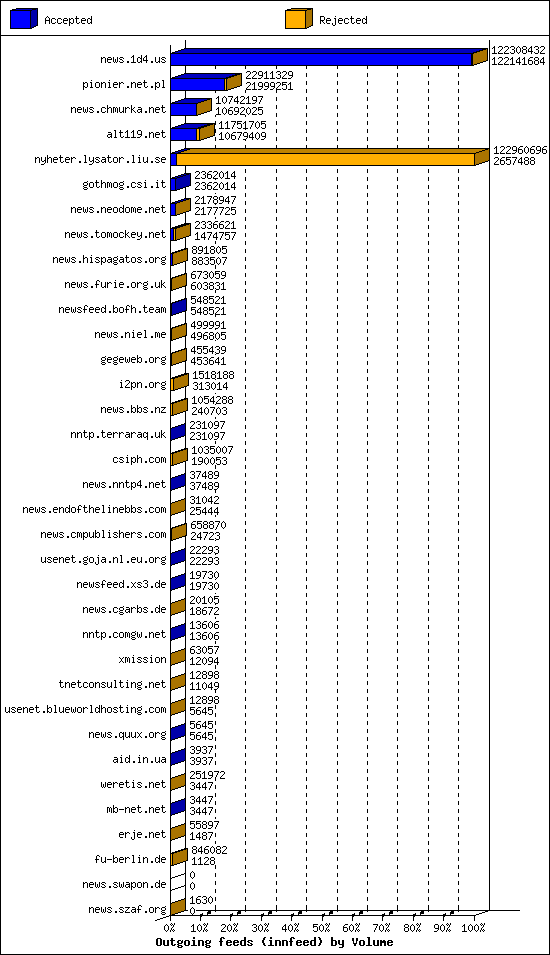 Outgoing feeds (innfeed) by Volume