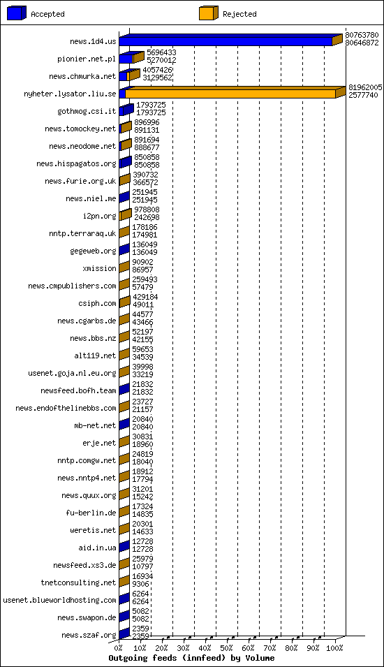 Outgoing feeds (innfeed) by Volume