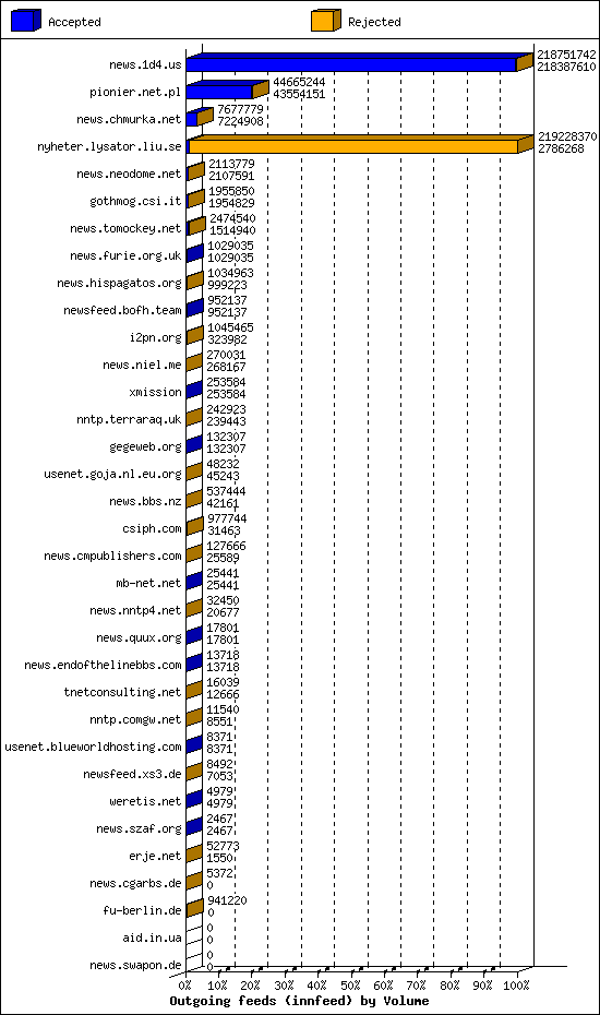 Outgoing feeds (innfeed) by Volume