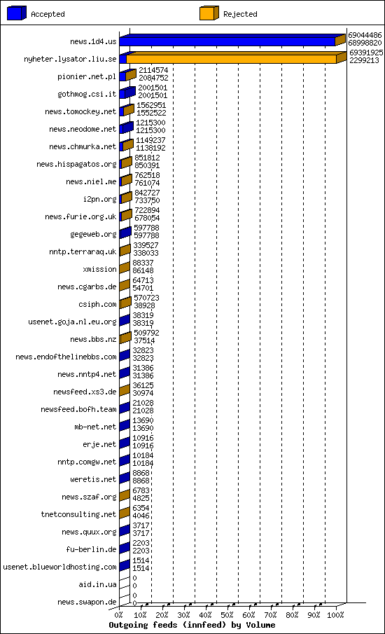 Outgoing feeds (innfeed) by Volume