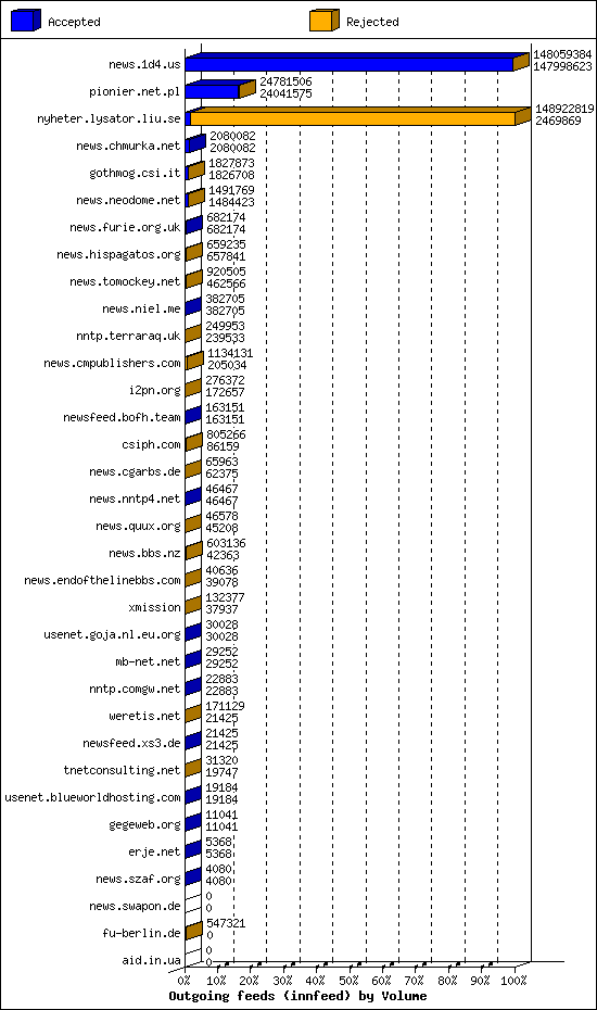 Outgoing feeds (innfeed) by Volume