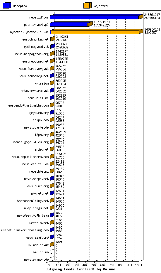 Outgoing feeds (innfeed) by Volume