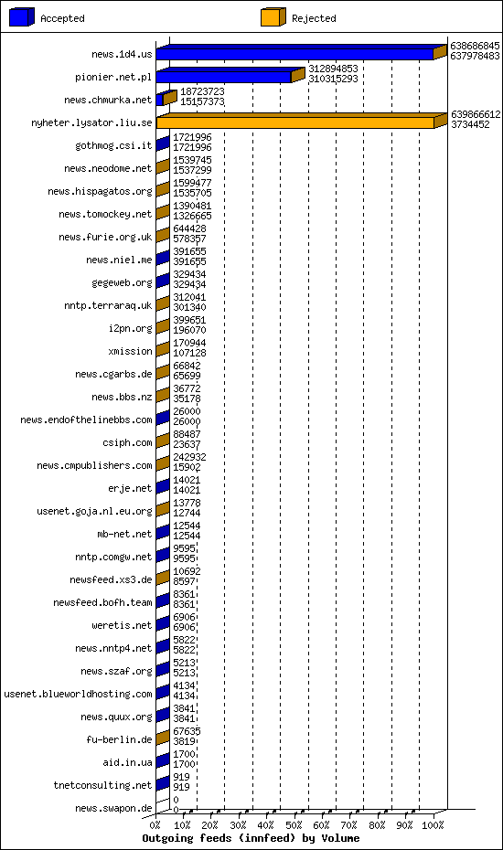 Outgoing feeds (innfeed) by Volume