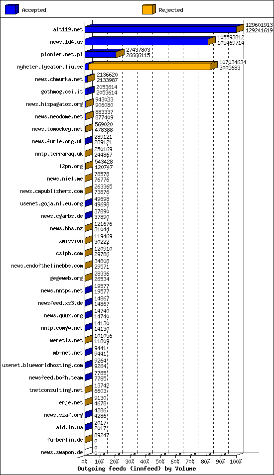 Outgoing feeds (innfeed) by Volume