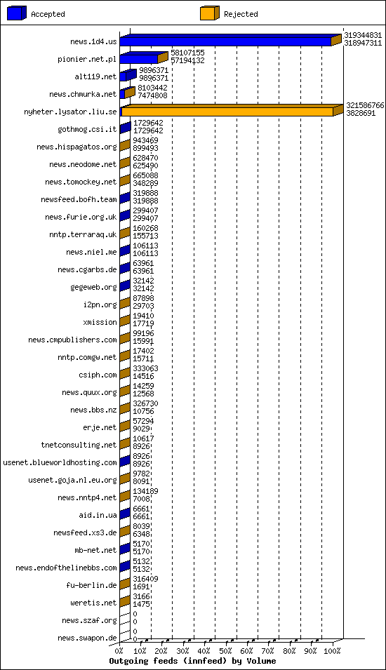 Outgoing feeds (innfeed) by Volume