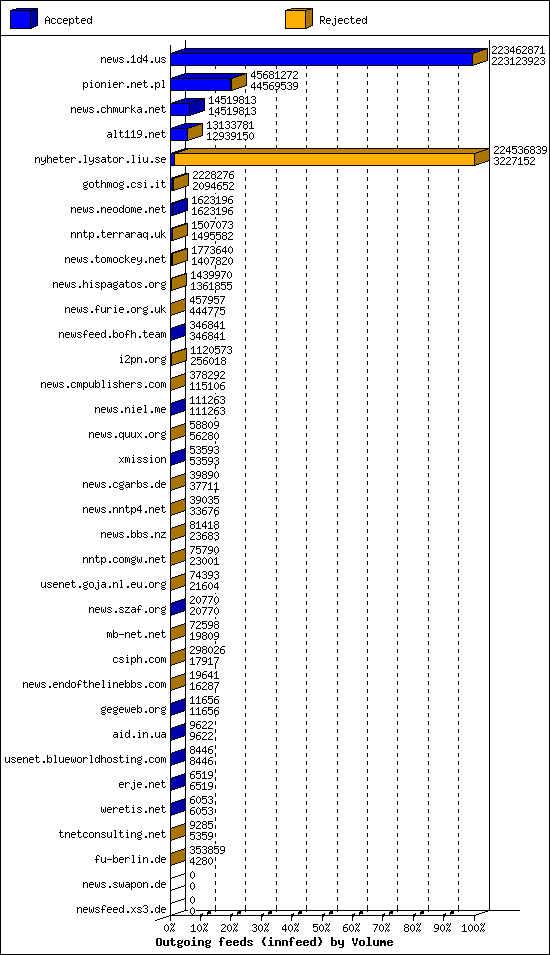 Outgoing feeds (innfeed) by Volume