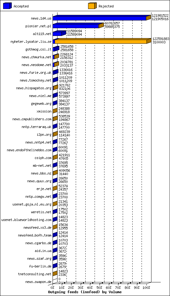 Outgoing feeds (innfeed) by Volume