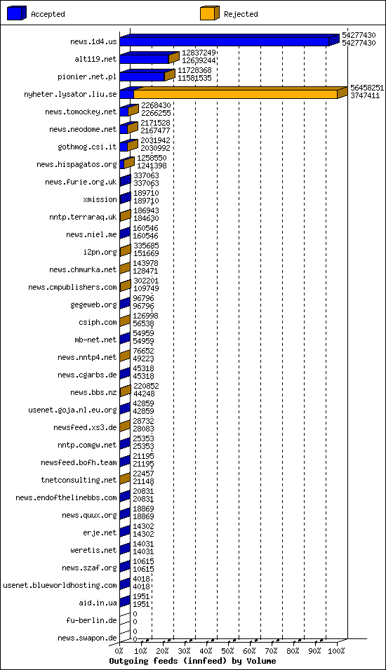 Outgoing feeds (innfeed) by Volume