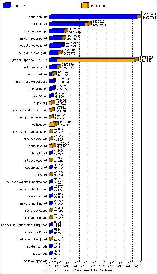 Outgoing feeds (innfeed) by Volume