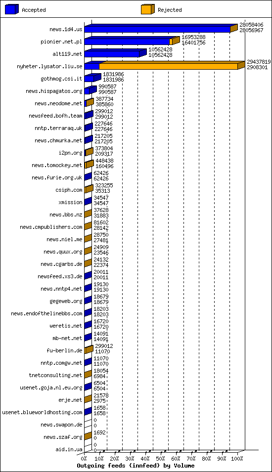 Outgoing feeds (innfeed) by Volume