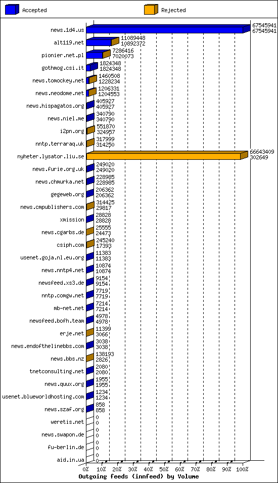 Outgoing feeds (innfeed) by Volume