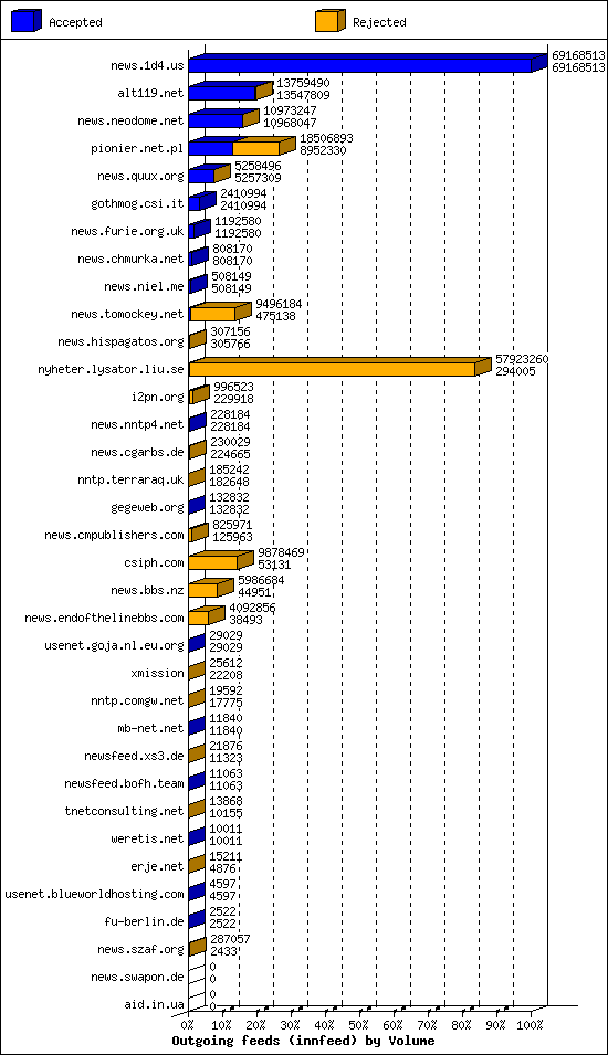 Outgoing feeds (innfeed) by Volume