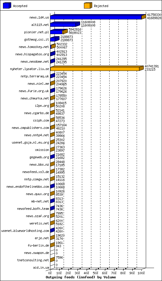 Outgoing feeds (innfeed) by Volume