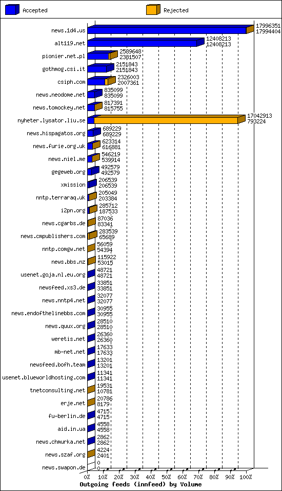 Outgoing feeds (innfeed) by Volume