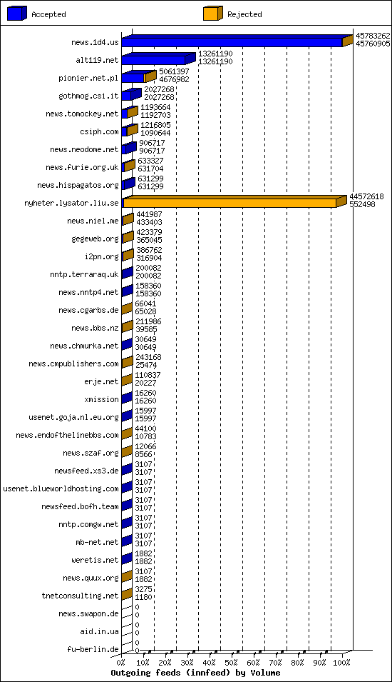 Outgoing feeds (innfeed) by Volume