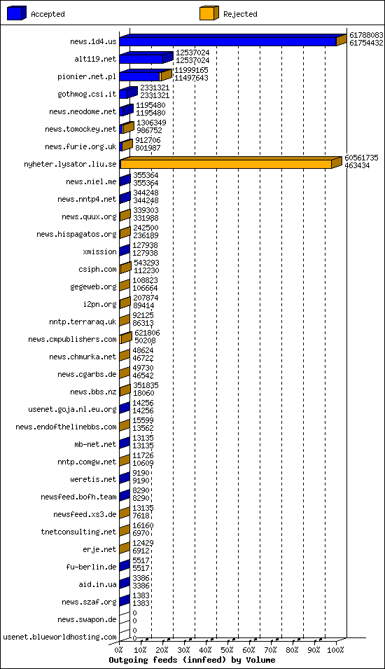 Outgoing feeds (innfeed) by Volume