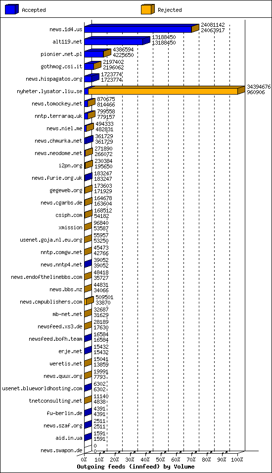 Outgoing feeds (innfeed) by Volume