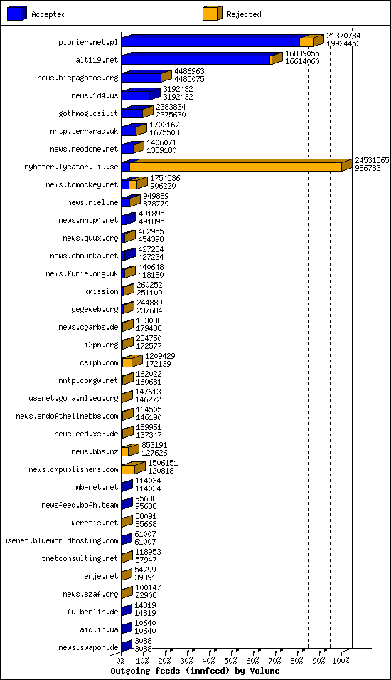 Outgoing feeds (innfeed) by Volume