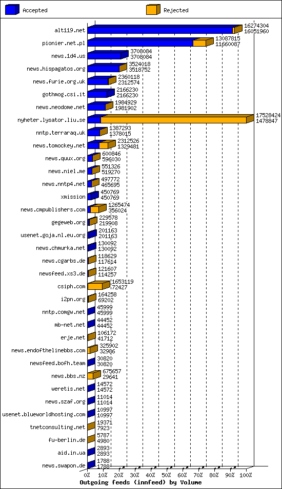 Outgoing feeds (innfeed) by Volume