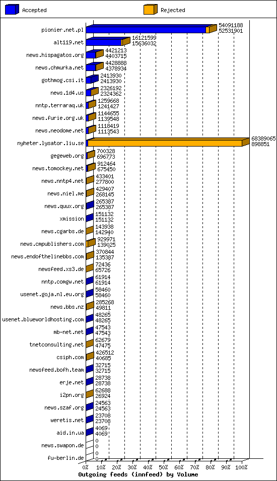 Outgoing feeds (innfeed) by Volume