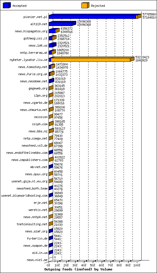 Outgoing feeds (innfeed) by Volume