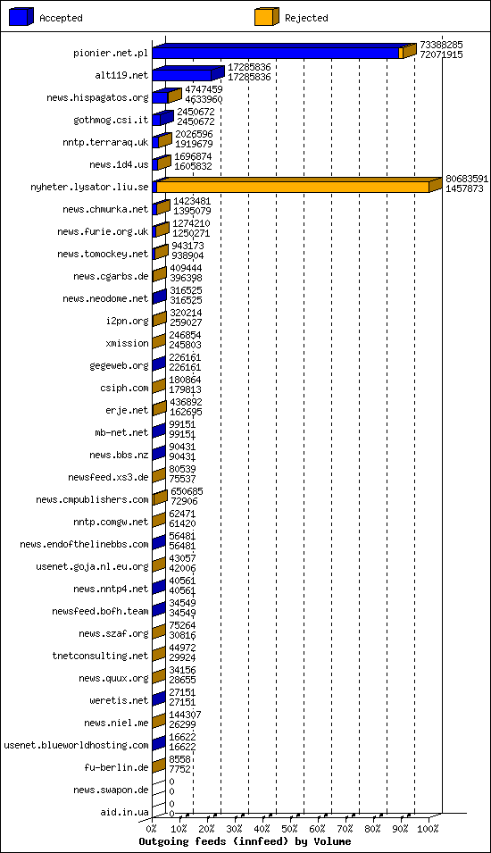 Outgoing feeds (innfeed) by Volume