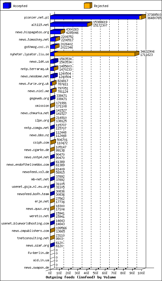 Outgoing feeds (innfeed) by Volume