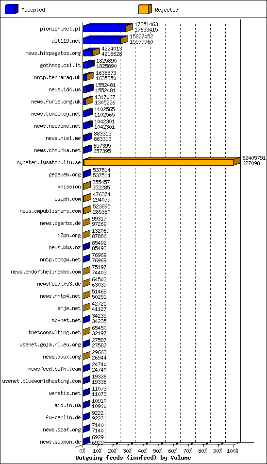 Outgoing feeds (innfeed) by Volume