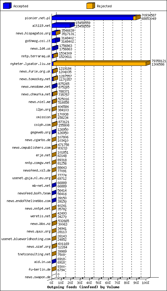 Outgoing feeds (innfeed) by Volume