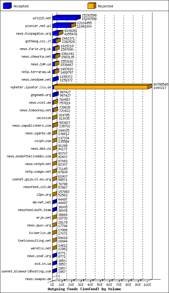 Outgoing feeds (innfeed) by Volume