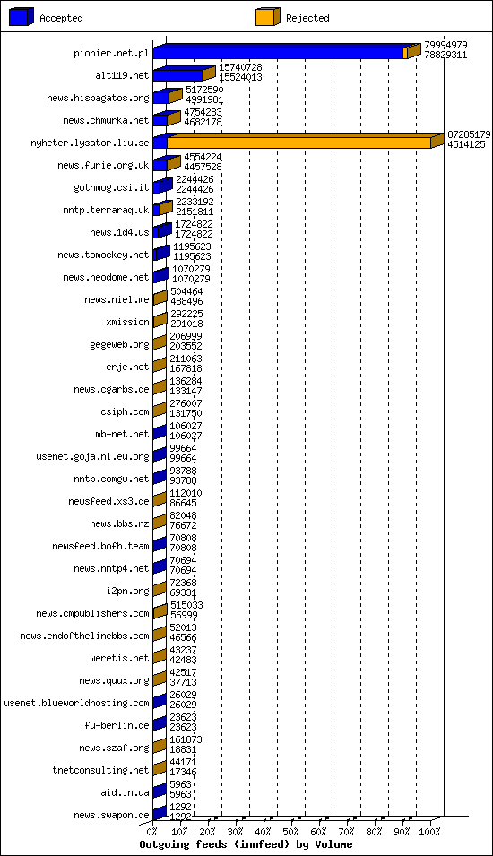 Outgoing feeds (innfeed) by Volume