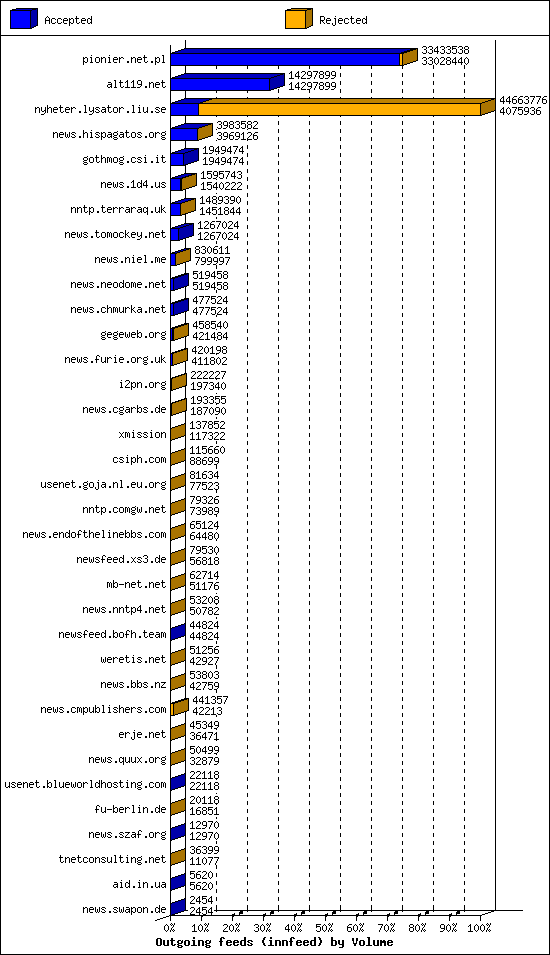 Outgoing feeds (innfeed) by Volume