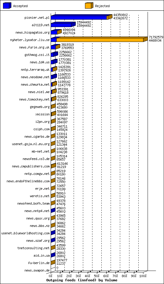 Outgoing feeds (innfeed) by Volume