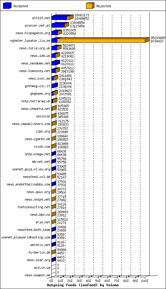 Outgoing feeds (innfeed) by Volume