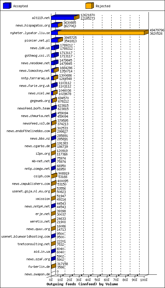 Outgoing feeds (innfeed) by Volume