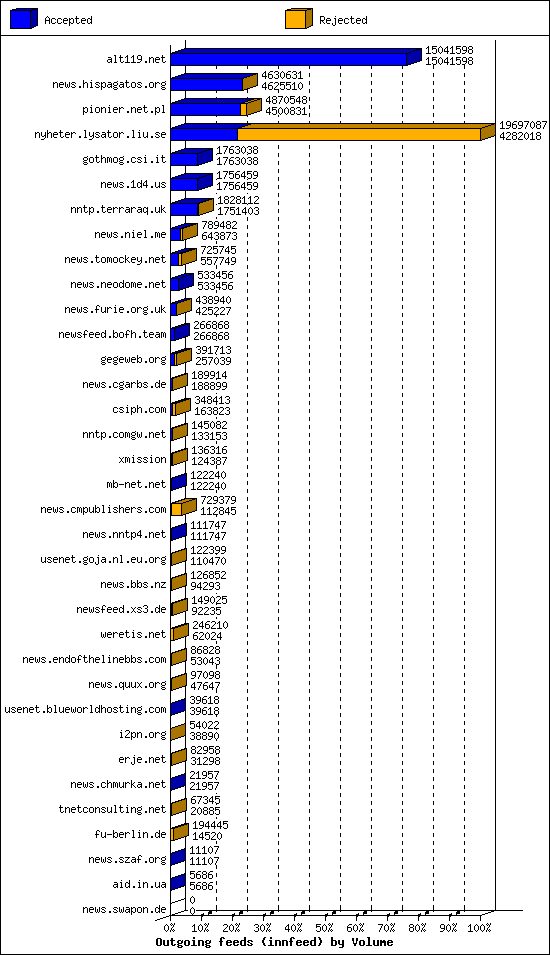 Outgoing feeds (innfeed) by Volume