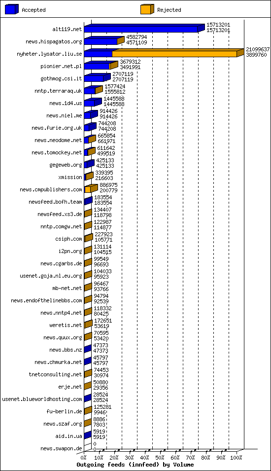 Outgoing feeds (innfeed) by Volume