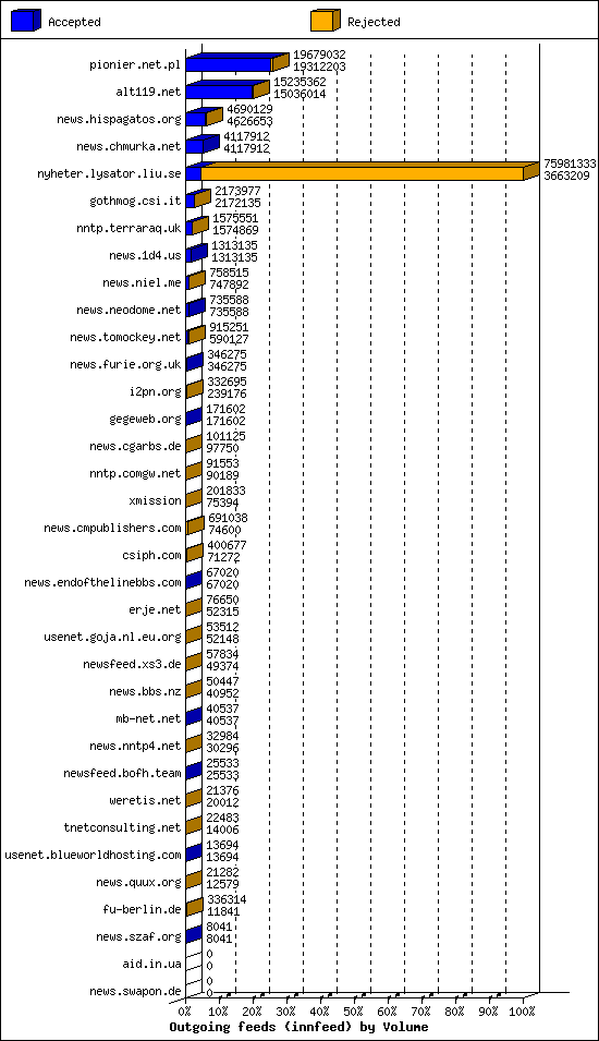 Outgoing feeds (innfeed) by Volume